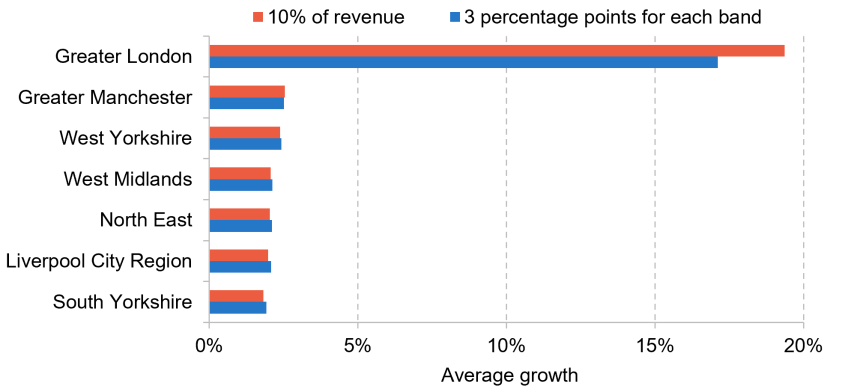 Figure 9.12. Revenue divergence with inflation-linked tariffs and top-ups, and different portions of income tax assigned, if differential growth in revenues by band
