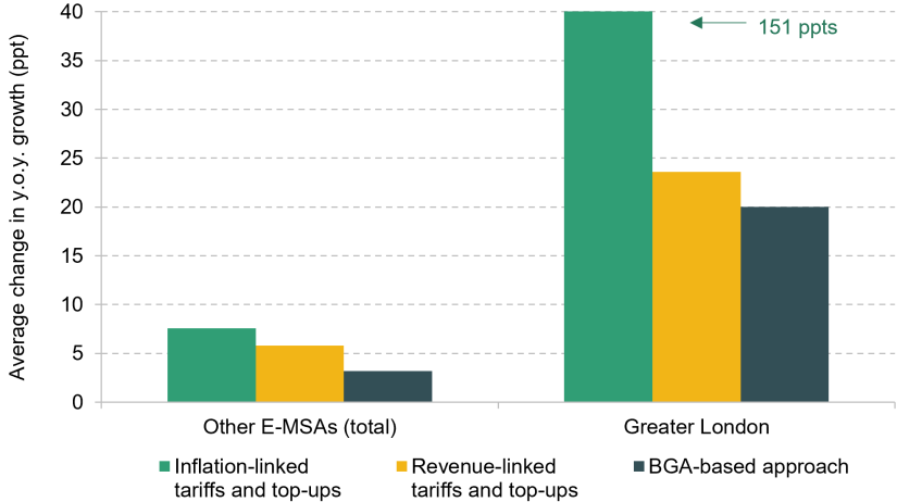 Figure 9.14. Volatility in growth of net revenues under block grant adjustment (BGA) approach and tariffs and top-ups, if underlying income tax revenues grow by around 2% a year in real terms in each area but are subject to shocks