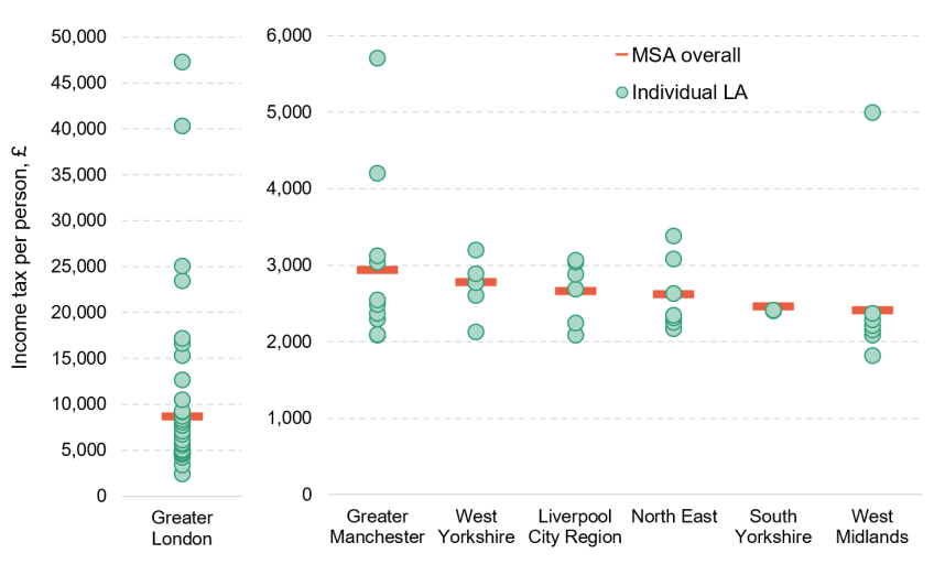 Figure 9.16. Comparison of income tax revenues per person for selected MSAs and their constituent local authorities, 2023–24 (2026–27 prices)