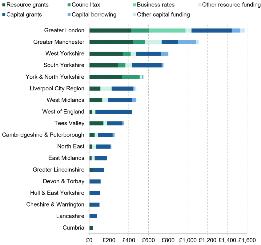 Figure 9.2. Estimated strategic authority funding per person, by source, 2026–27