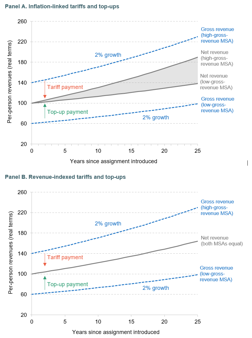 Figure 9.8. Illustration of indexation systems for tariffs and top-ups