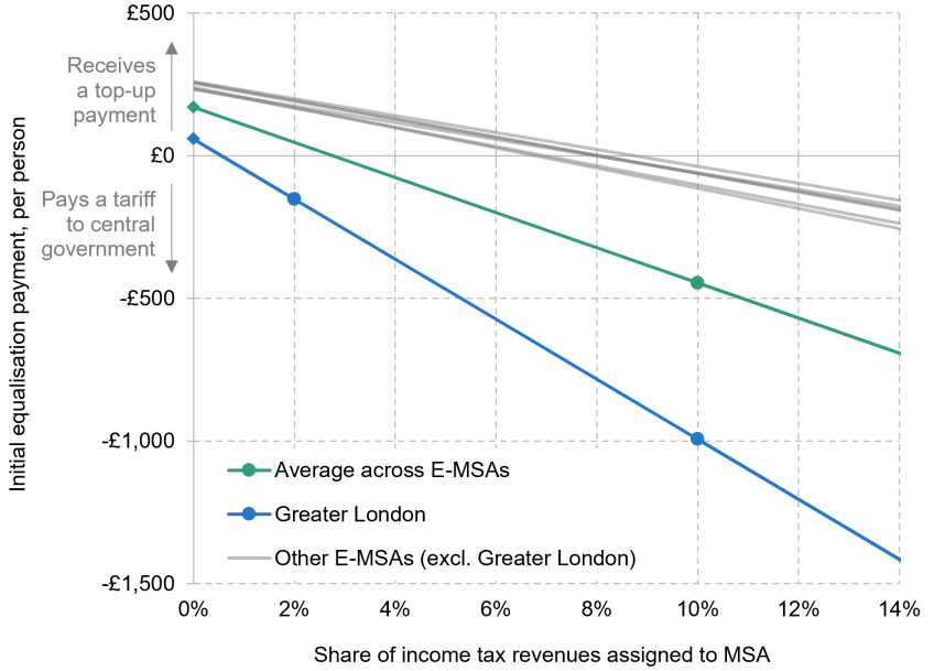 Figure 9B.2. Combinations of share of income tax revenues assigned and equalisation payments that deliver revenue neutrality for individual MSAs when assigned revenues replace integrated settlement funding