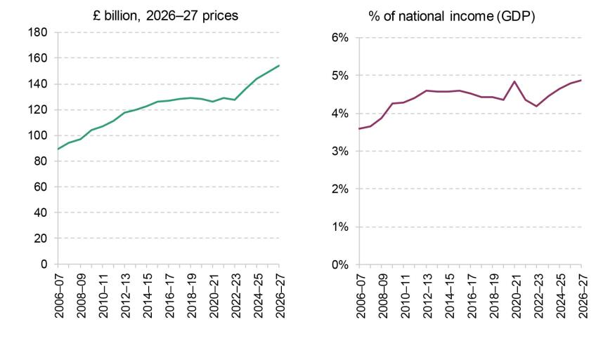 Annual spending on the state pension in levels