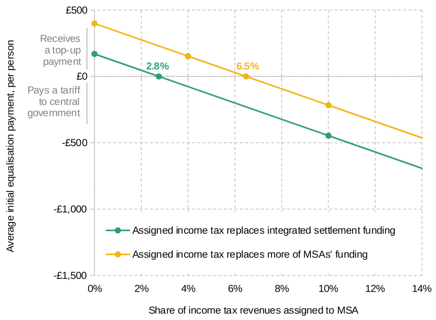 Figure 9B.1. Combinations of share of income tax revenues assigned and average equalisation payments that deliver overall fiscal neutrality