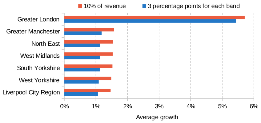 Figure 9.13. Revenue divergence with revenue-indexed tariffs and top-ups, and different portions of income tax assigned, if differential growth in revenues by band