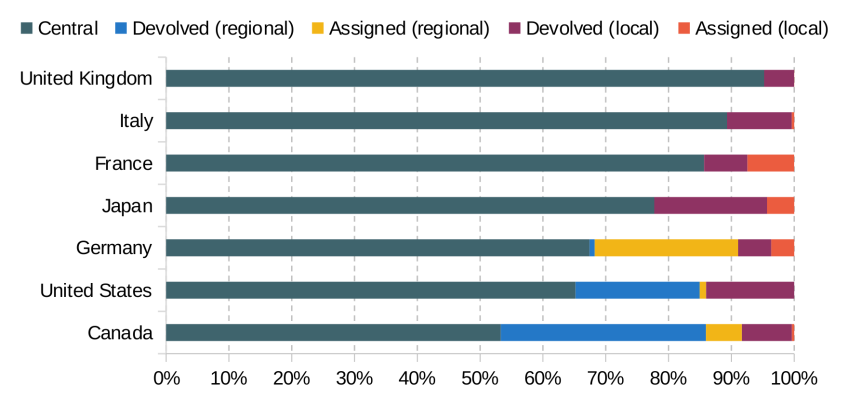 Figure 9.5. Share of overall tax revenues that are devolved or assigned to subnational governments, 2023