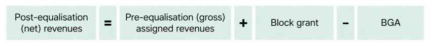 Figure 9.9. A block grant approach to equalisation
