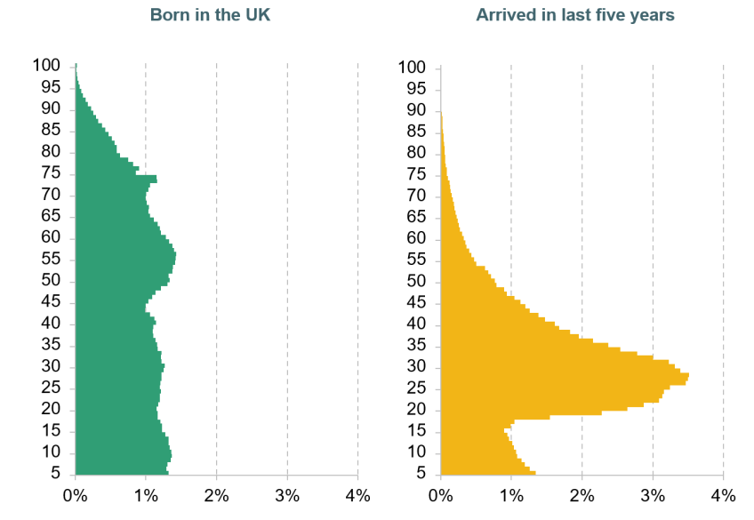 Figure 5.7. Age distribution of recent immigrants and UK-born population