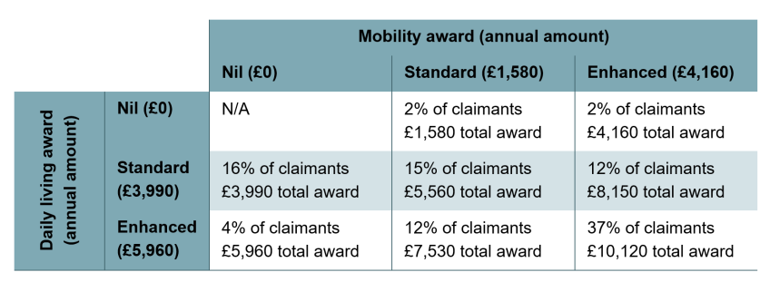 Table 7.1. Share of PIP claimants aged 16–64 receiving different awards and the annual amounts