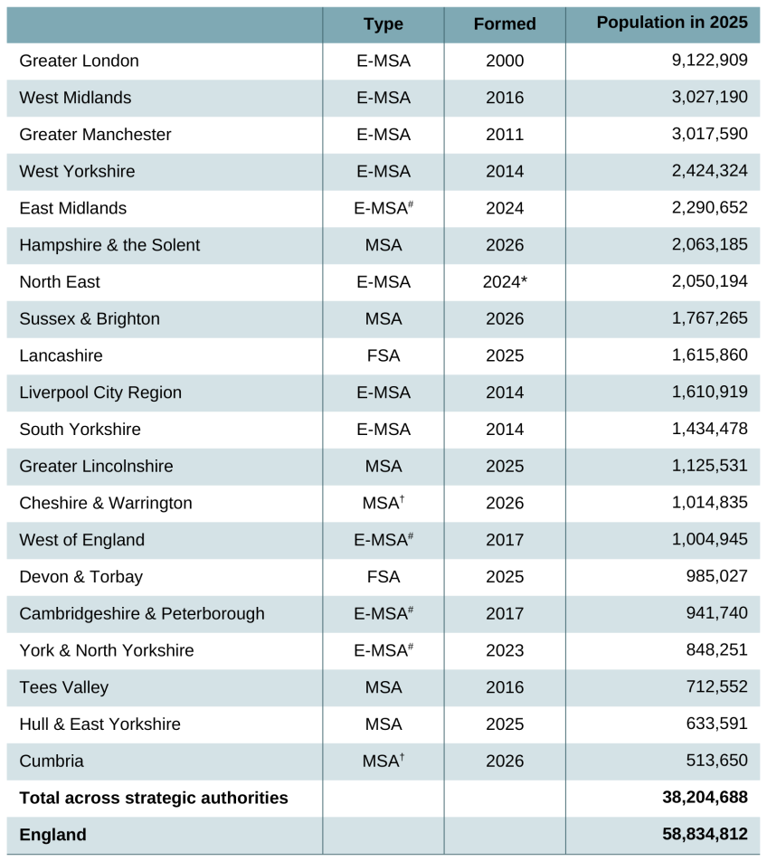 Table 9.1. List of strategic authorities in England