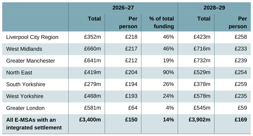 Table 9.2. Integrated settlement funding, 2026–27 and 2028–29 (2026–27 prices)