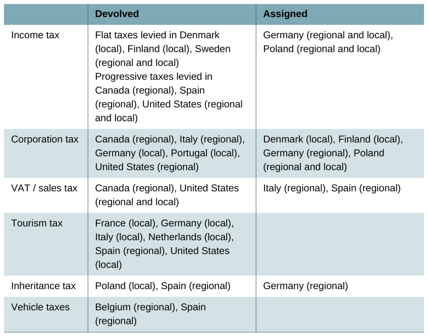 Table 9.3. Examples of subnational taxation in other countries