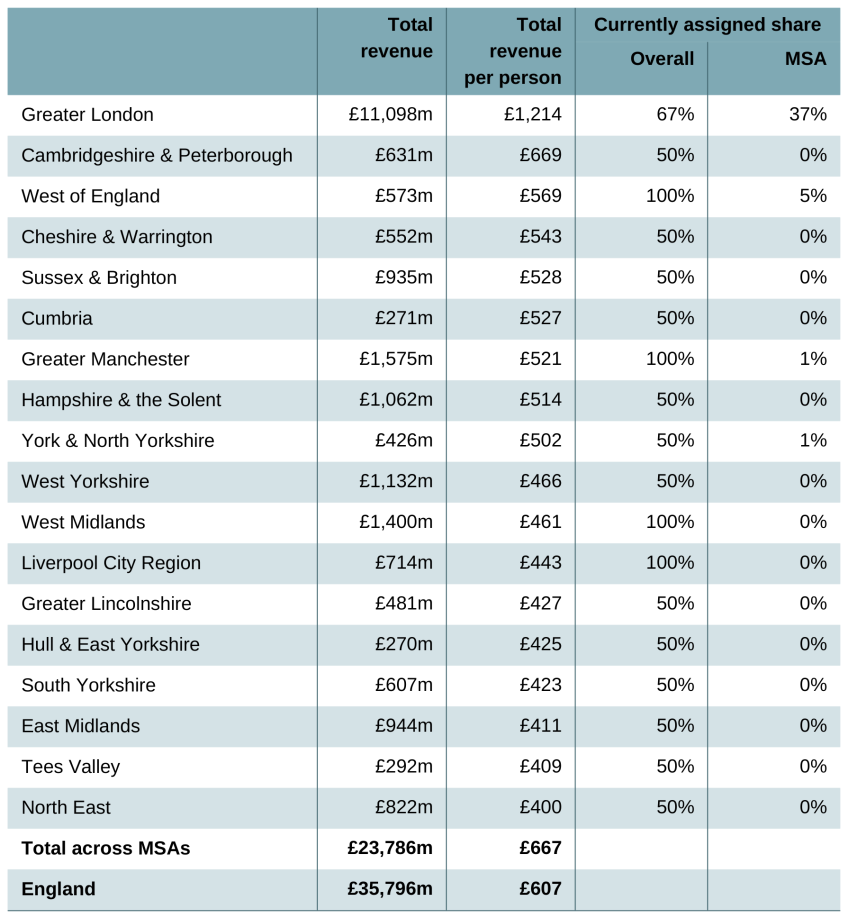 Table 9.4. Forecast business rates revenues per person by mayoral strategic authority, 2026–27