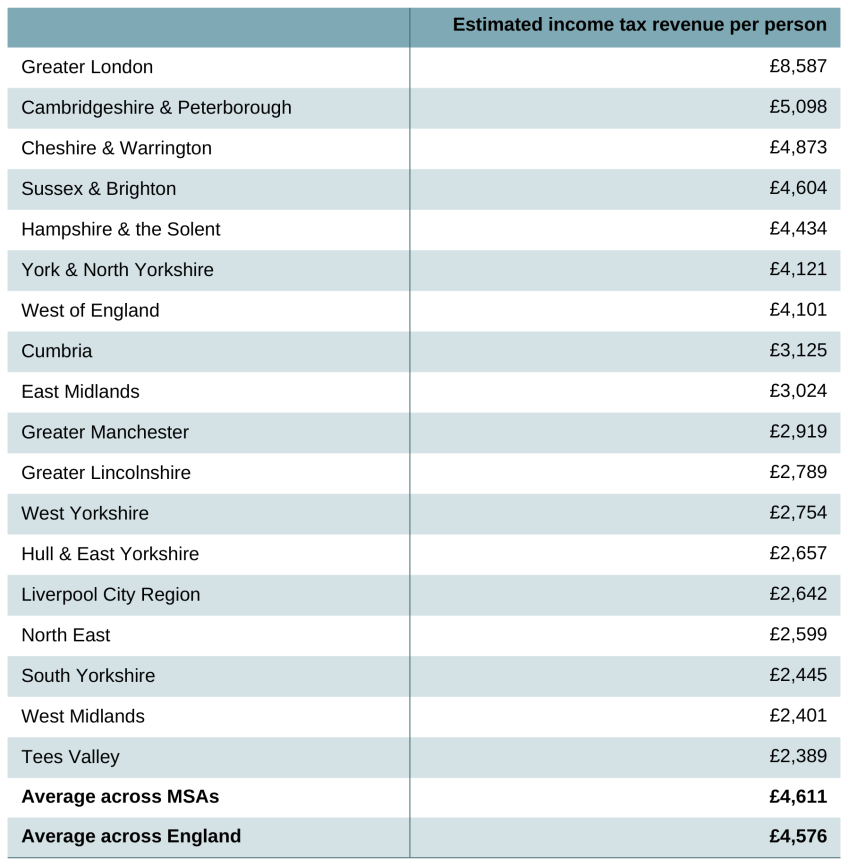 Table 9.5. Estimated income tax revenue per person by mayoral strategic authority, 2023–24 (2026–27 prices)
