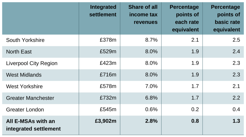 Table 9.7. Comparison of integrated settlements with projected income tax revenues, 2028–29 (2026–27 prices)