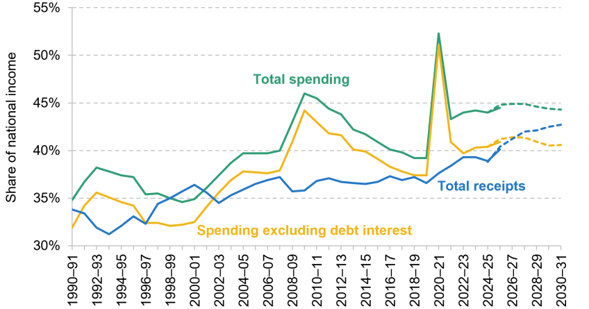 Figure 2.1. Total spending, non-debt-interest spending and total receipts: out-turn and March 2026 forecast