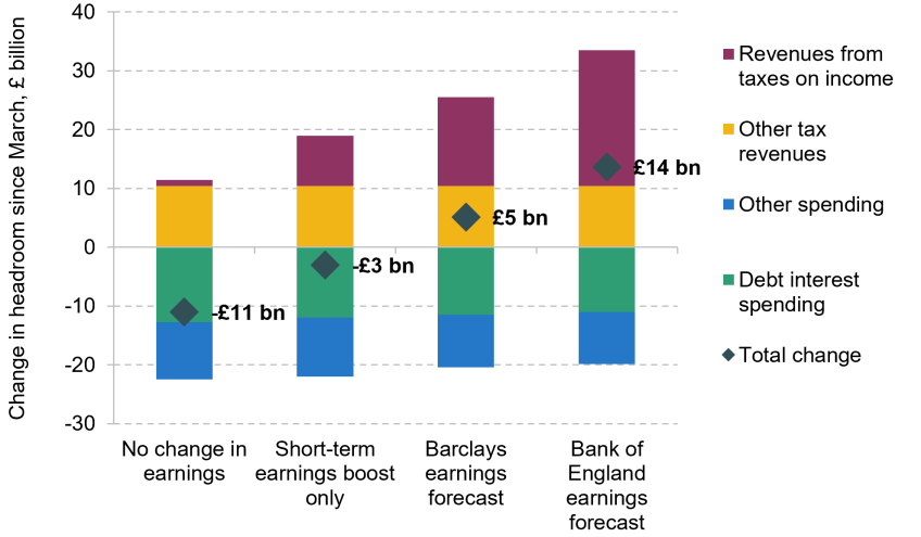 Figure 2.10. Changes in headroom relative to March OBR forecast: different illustrative scenarios for the OBR earnings forecast