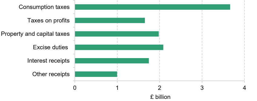 Figure 2.11. Illustrative increase in revenues from tax bases other than income in Barclays scenario, 2029–30