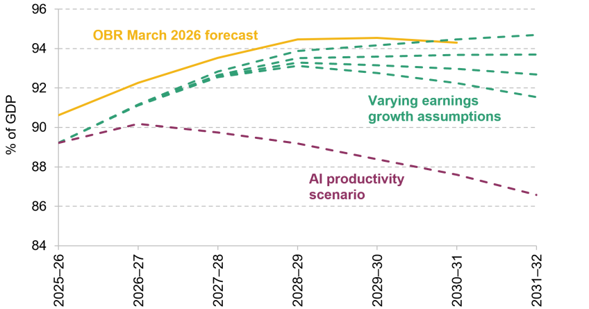Figure 2.13. Public sector net debt (excluding the Bank of England) as a share of national income: OBR March 2026 forecast and Barclays/IFS scenarios