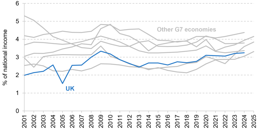 Figure 2.14. Government investment spending as a share of national income in the UK and other G7 countries