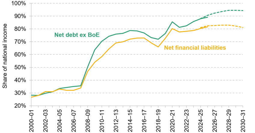 Figure 2.2. Public sector net debt excluding the Bank of England and net financial liabilities: out-turn and March 2026 forecast