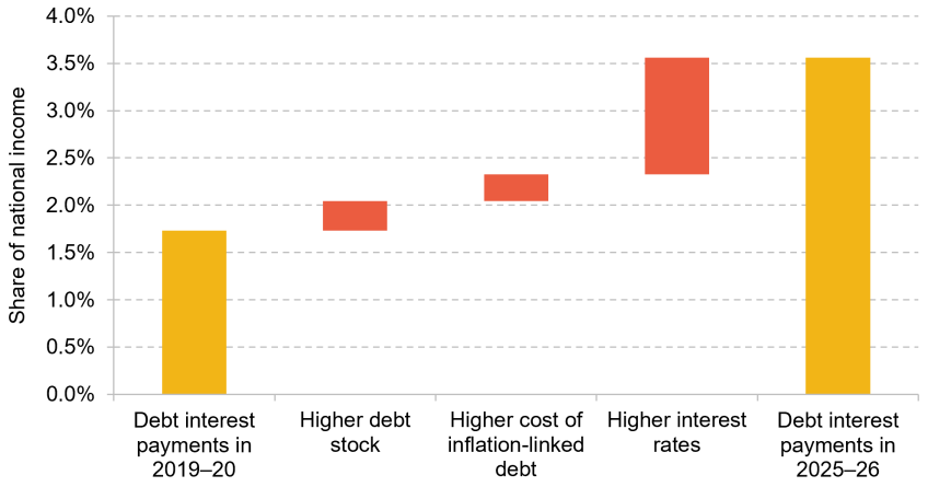 Figure 2.3. Change in debt interest payments as a share of national income between 2019–20 and 2025–26