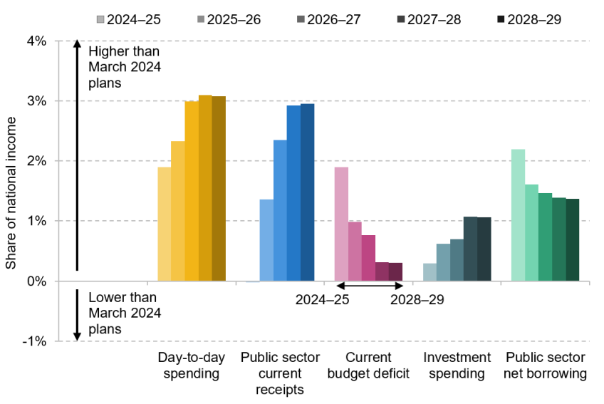 Figure 2.4. Increase in spending, receipts and borrowing in out-turns and March 2026 forecast compared with Conservative government’s plans as of March 2024