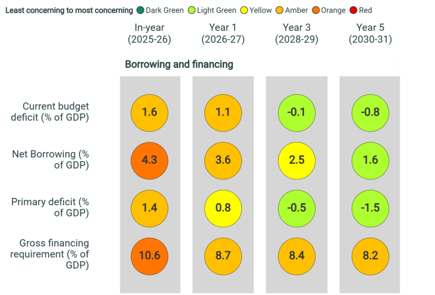 Figure 2.5. Fiscal traffic lights for the March 2026 OBR forecast