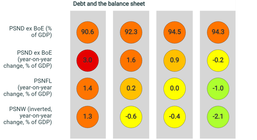 Figure 2.5. Fiscal traffic lights for the March 2026 OBR forecast