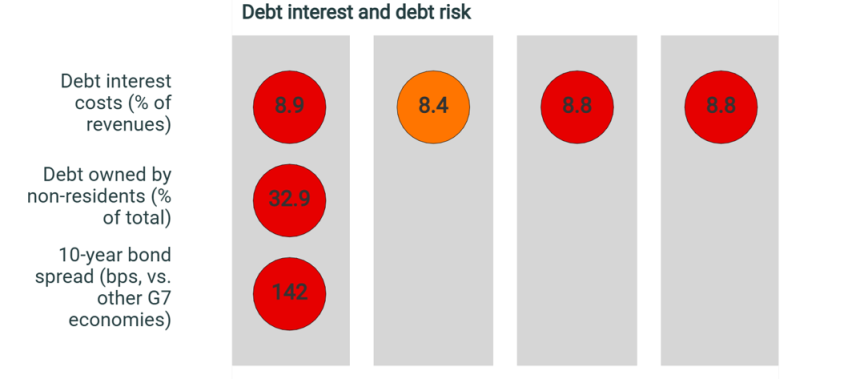 Figure 2.5. Fiscal traffic lights for the March 2026 OBR forecast
