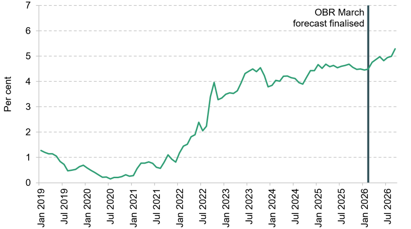 Figure 2.6. Interest rates on 10-year government debt