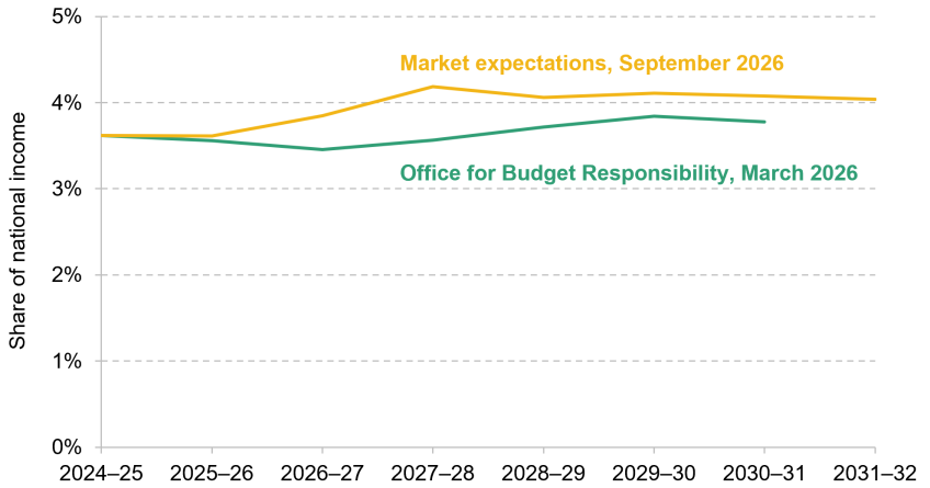 Figure 2.7. Debt interest spending: different forecasts