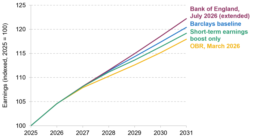 Figure 2.8. Nominal earnings forecasts: different scenarios