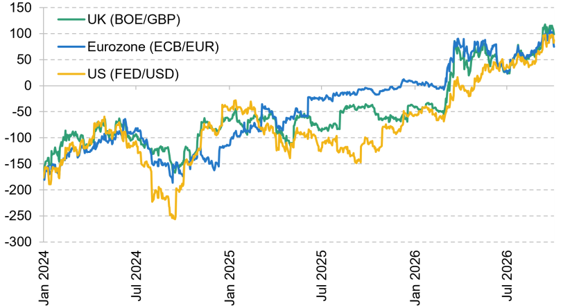 Figure 3.1. Spread between central banks’ key policy rate and three-month swap rates, one year ahead, in selected countries (basis points)