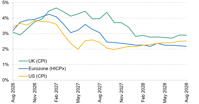 Figure 3.2. Market-implied path of headline inflation measure in selected countries (% year on year)