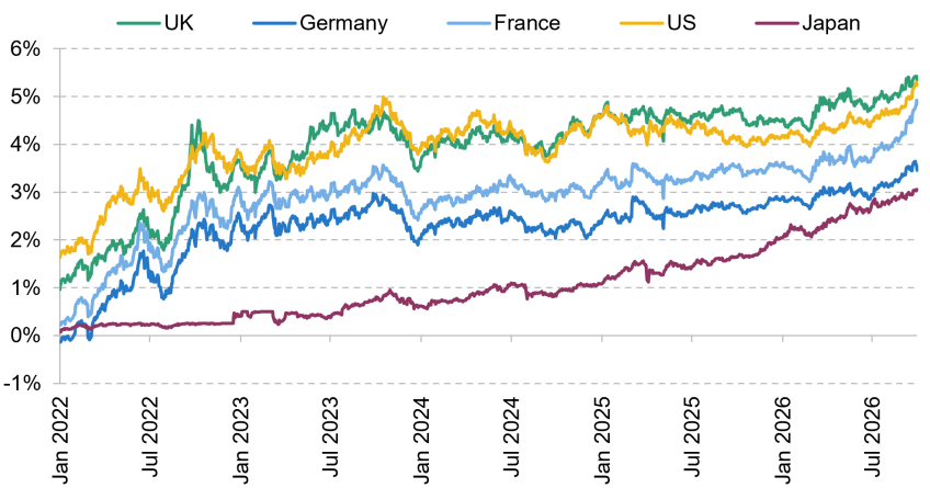 Figure 3.3. Yields on 10-year government bonds issued by different countries