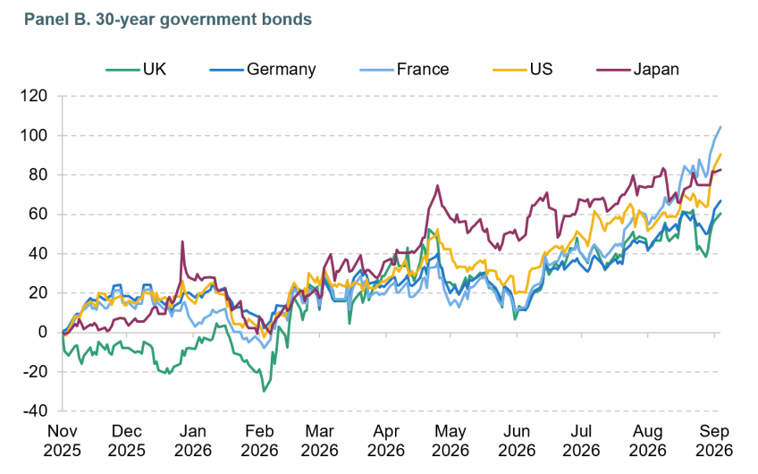 Figure 3.4. Cumulative change in yields on government bonds of selected countries (basis points)