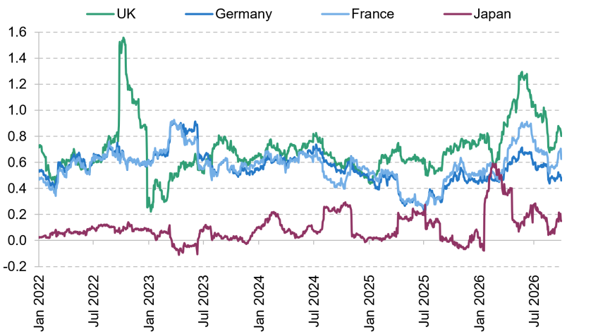 Figure 3.5. Rolling 66-day average of beta between selected countries and 30-year US Treasuries
