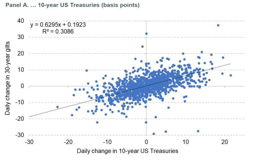 Figure 3.6. Daily changes in yields on 30-year gilts and …  
