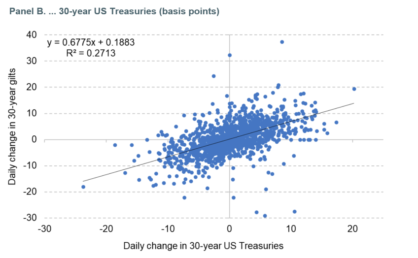 Figure 3.6. Daily changes in yields on 30-year gilts and …  