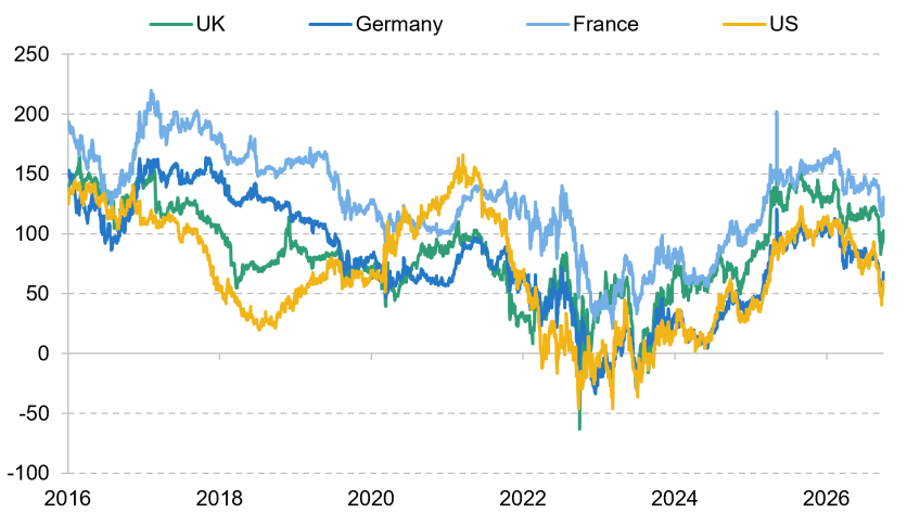 Figure 3.7. Spread between 5- and 30-year bonds for selected countries (basis points)
