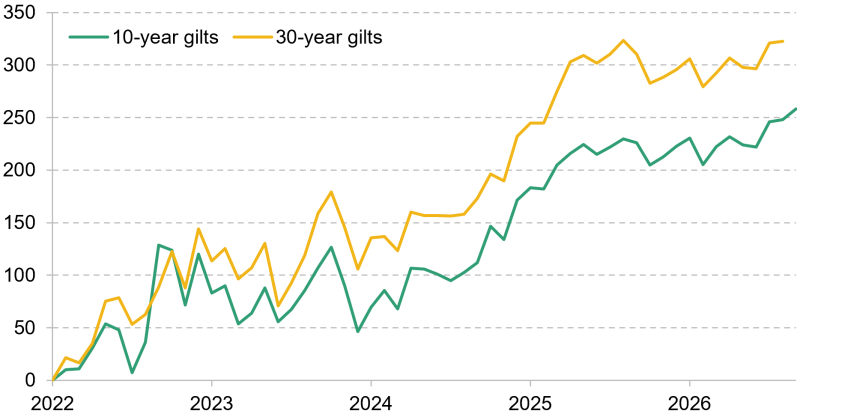 Figure 3.9. Cumulative change in term premium on 10- and 30-year UK gilts since January 2022 (basis points)