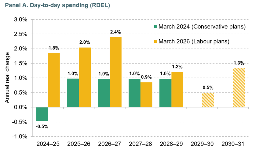 Figure 6.1. Planned annual real-terms spending growth, March 2024 and Spring Forecast 2026. Panel A. Day-to-day spending (RDEL)