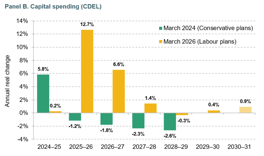 Figure 6.1. Planned annual real-terms spending growth, March 2024 and Spring Forecast 2026. Panel B. Capital spending (CDEL)