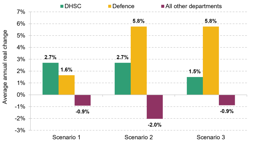 Figure 6.10. Scenarios for real-terms growth in departmental budgets between 2027–28 and 2030–31