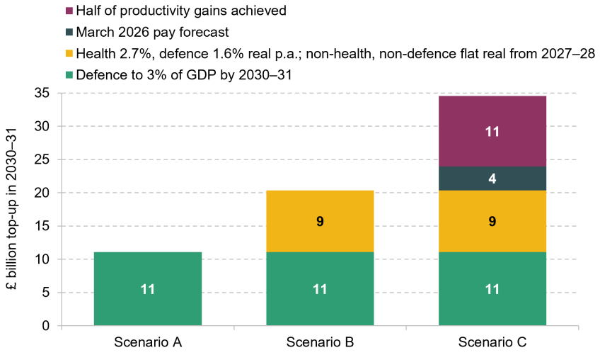 Figure 6.11. Scenarios for departmental top-ups in 2030–31