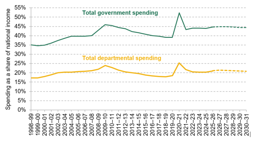 Figure 6.2. Total government spending and total departmental spending as a share of national income, 1998–99 to 2030–31