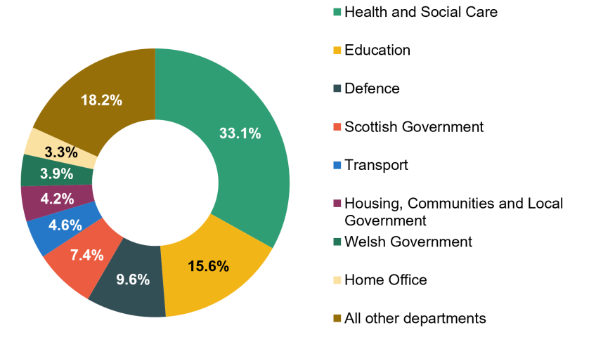 Figure 6.3. Planned components of total departmental expenditure limits (TDEL) in 2026–27