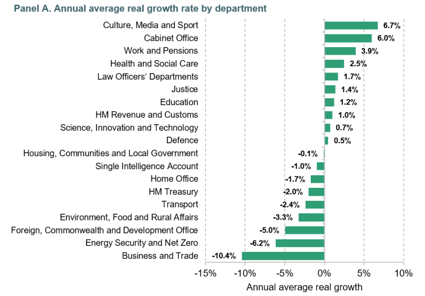 Figure 6.4. Day-to-day spending growth over the Spending Review period, 2025–26 to 2028–29. Panel A. Annual average real growth rate by department