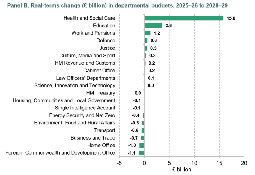 Figure 6.4. Day-to-day spending growth over the Spending Review period, 2025–26 to 2028–29. Panel B. Real-terms change (£ billion) in departmental budgets, 2025–26 to 2028–29